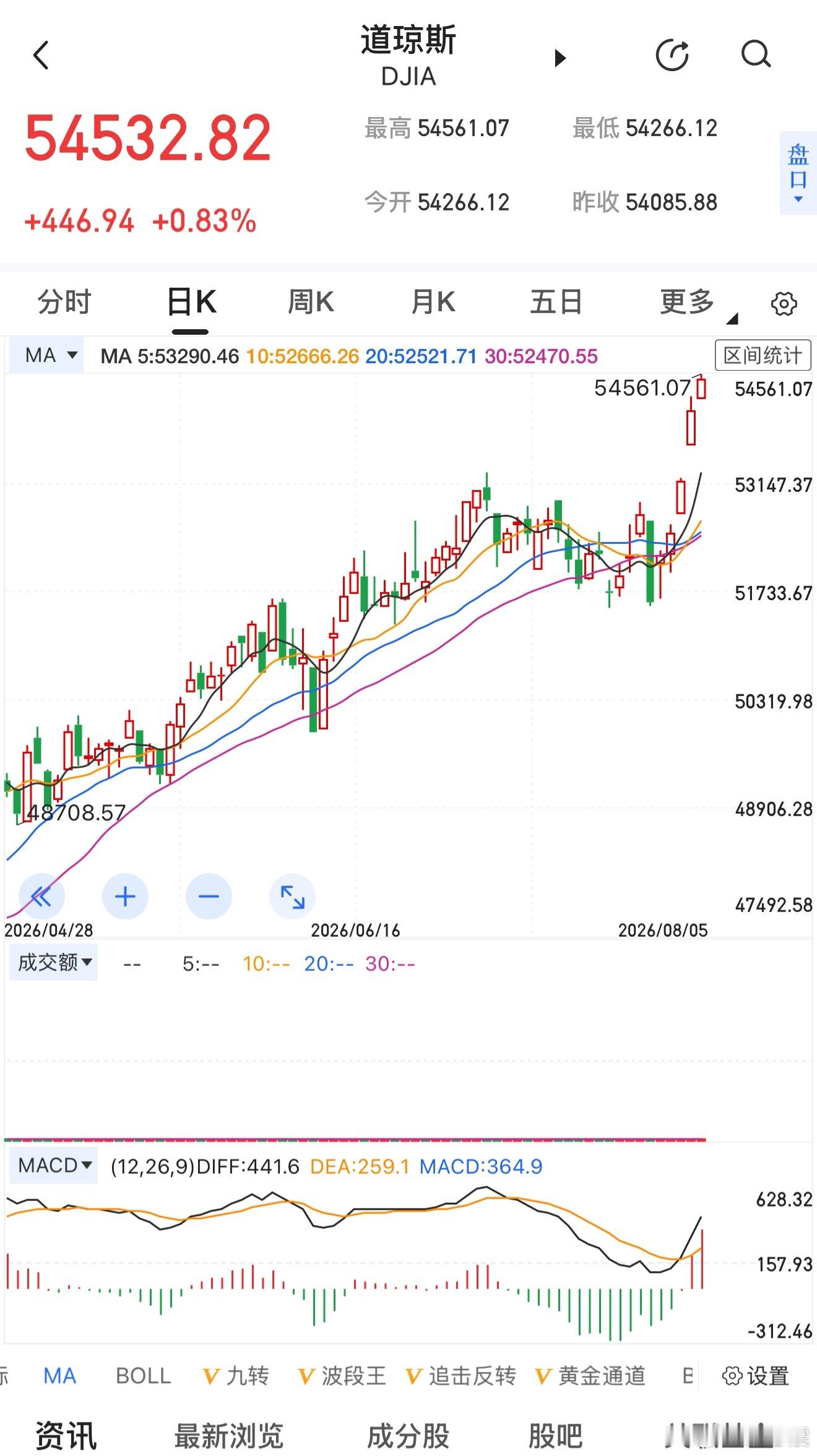 道琼斯又历史新高，无话可说了！😶 
