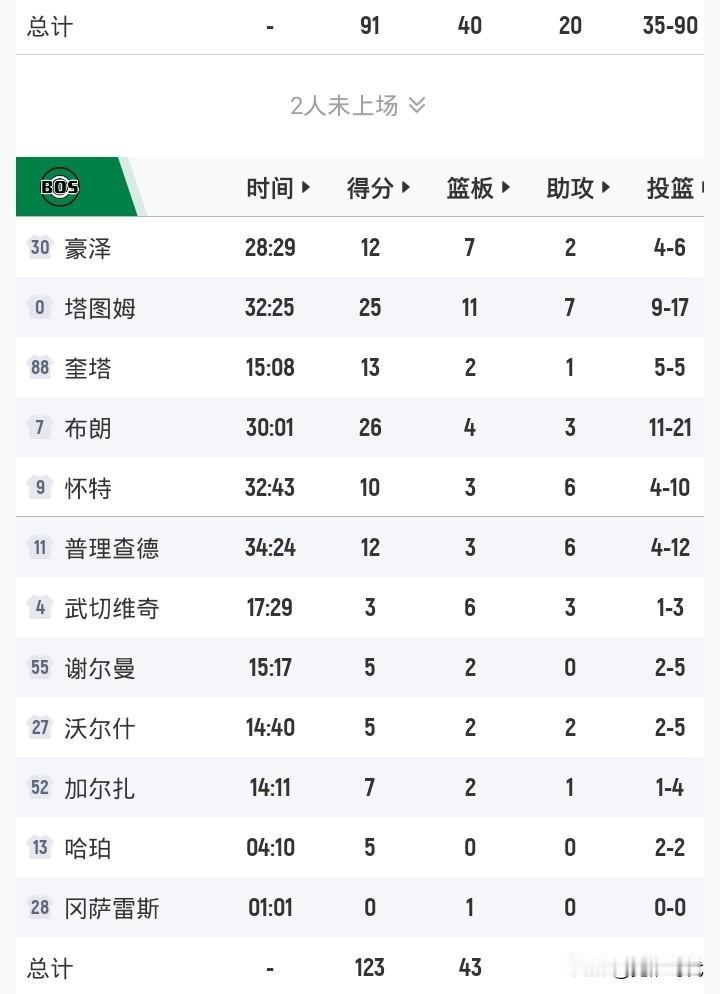 塔图姆25+11+7
布朗26分
绿军大胜76人