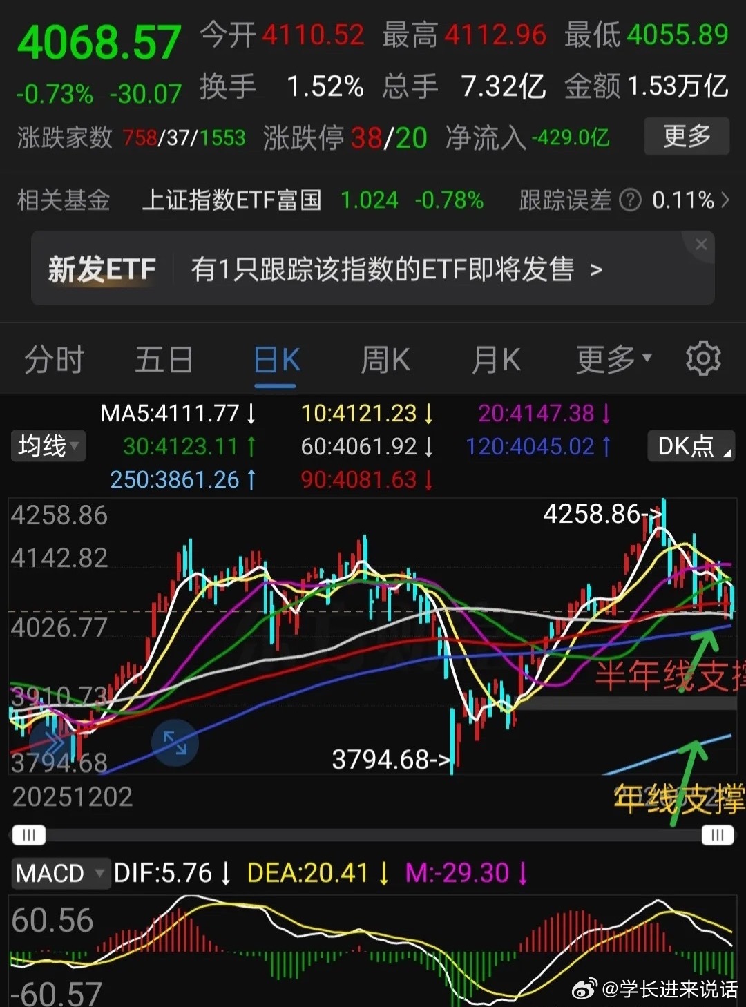 下周有可能出现极度恐慌，杀出冰点空间！估计整个六月都不怎么样。大盘本周相继跌破5