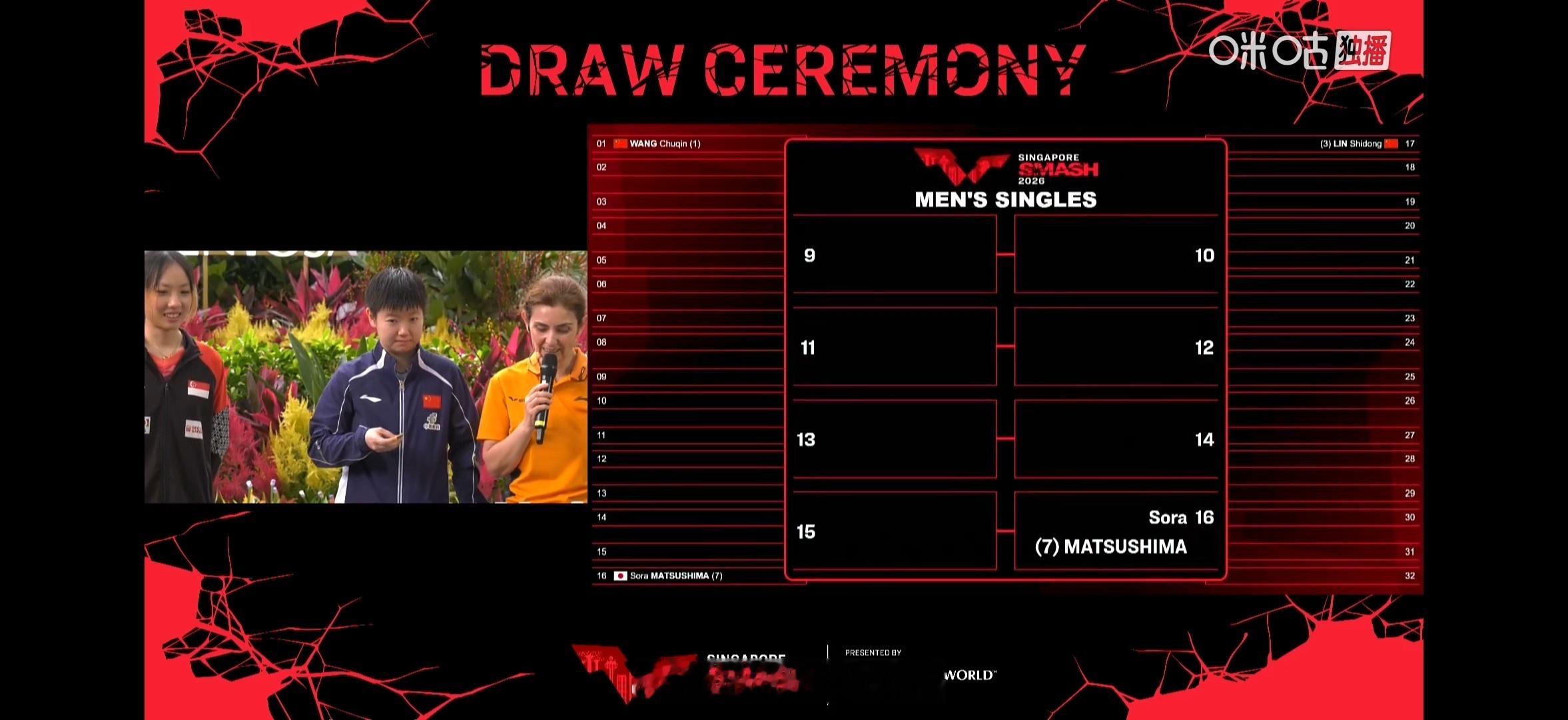 男单 大种子大部分都是外协松岛也是经常掉到小王那区。。首轮🇦🇺；鸟你来了。。