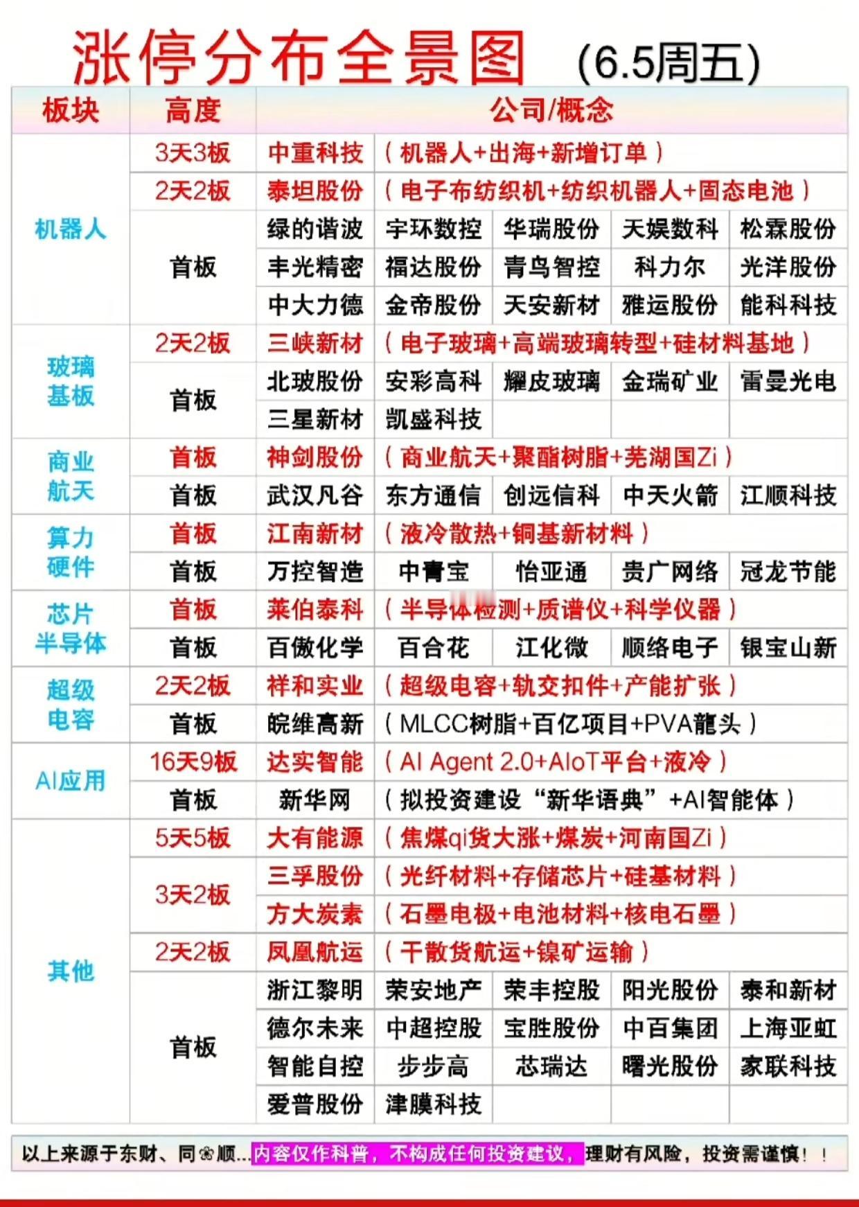 盘面脉络清晰！机器人领跑各大板块，周五全板块涨停个股汇总

6月5日A股涨停盘面