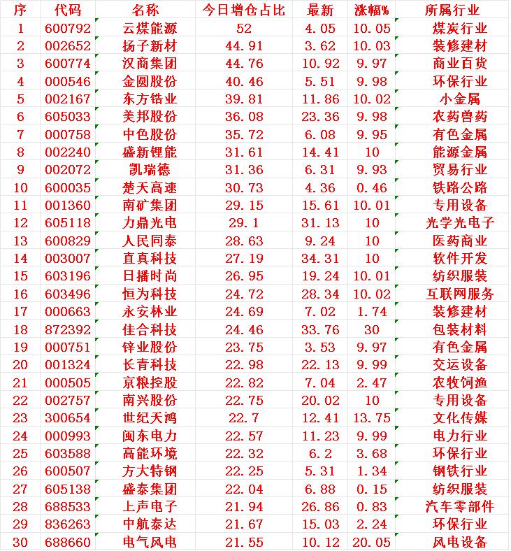 7月18日，增仓占比最多的30名单汇总

1 云煤
2 扬子
3 汉商
4 金圆