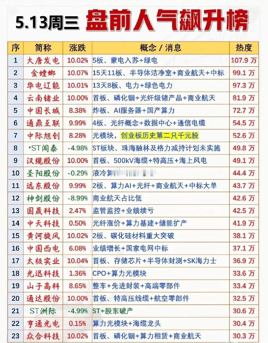 5月13日盘前人气飙升榜：连板龙头与热门赛道双轮驱动！本次梳理反映了市场短期资金