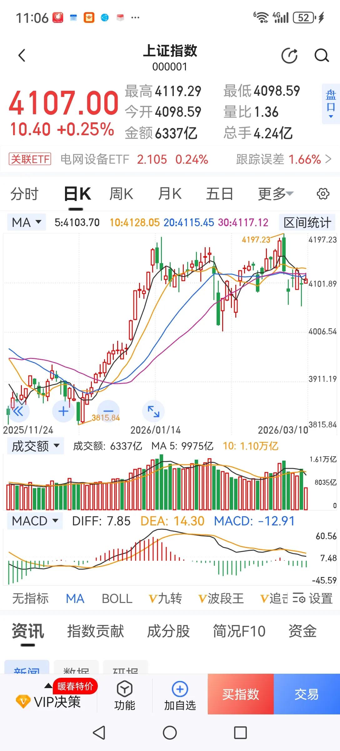 一旦停战什么板块最受益？当然是基建狂魔了。基建股严重超跌，正在底部放量，就等停战