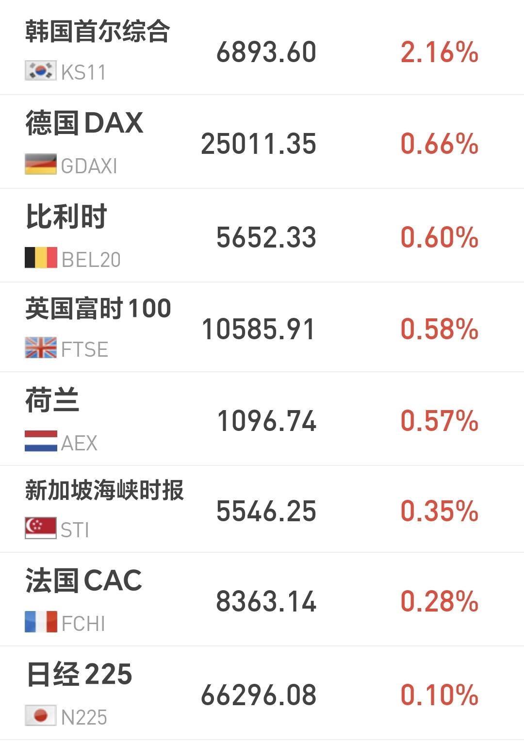基金：今天市场下跌的原因应该是这个
日本和韩国市场今天上涨，日本上涨了0.10%