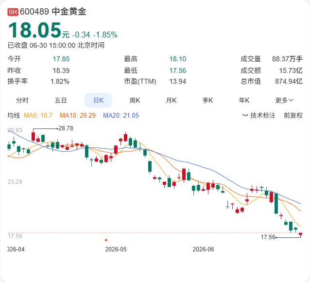 25亿豪赌，中金集团拿下新疆超级金铜矿，溢价275倍碾压四川黄金

央企“黄金一
