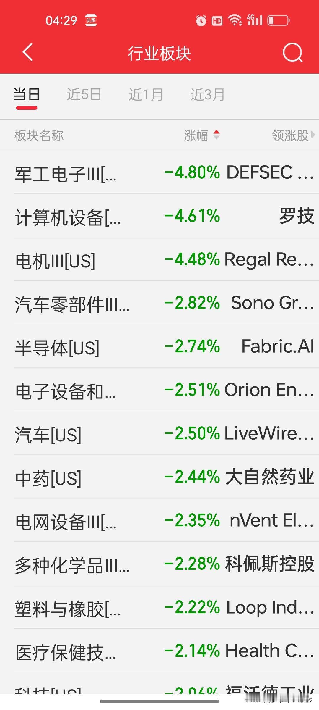 美股板块复盘：纳指收跌之下，芯片与军工电子领跌，固态电池与CPO概念重挫

时间