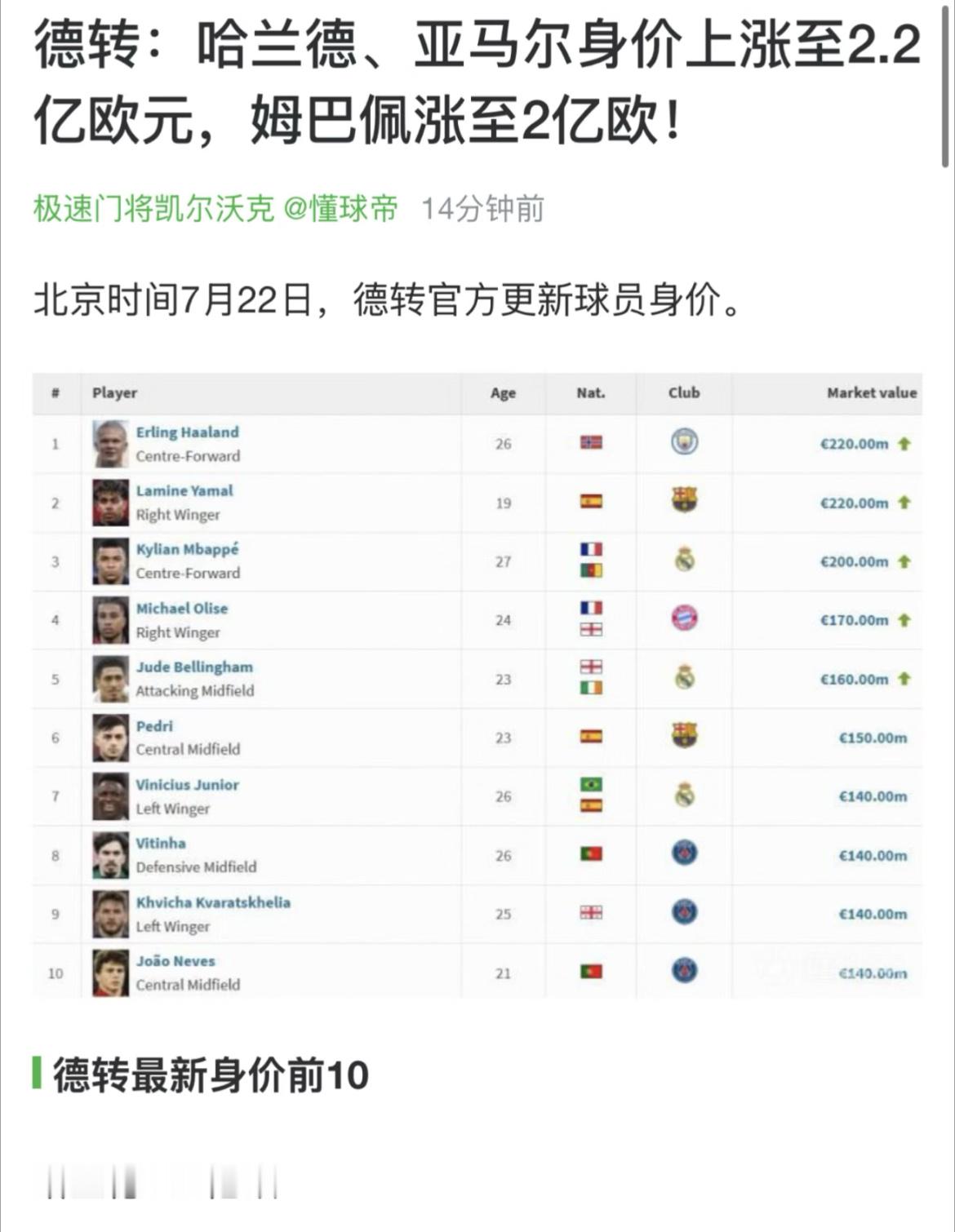 德转最新身价来了！哈兰德，亚马尔2.2亿榜首姆巴佩两亿 库巴西一亿 安德森 罗杰