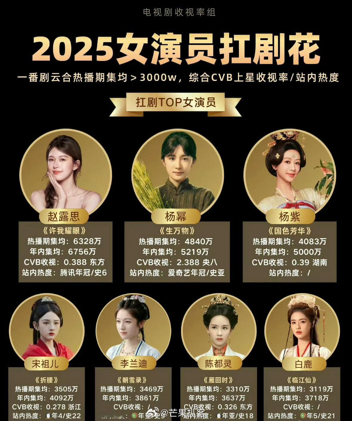 杨幂杨紫宋祖儿李兰迪入围扛剧花迪丽热巴没有入围，刘亦菲没有入围，这两位影响力至少