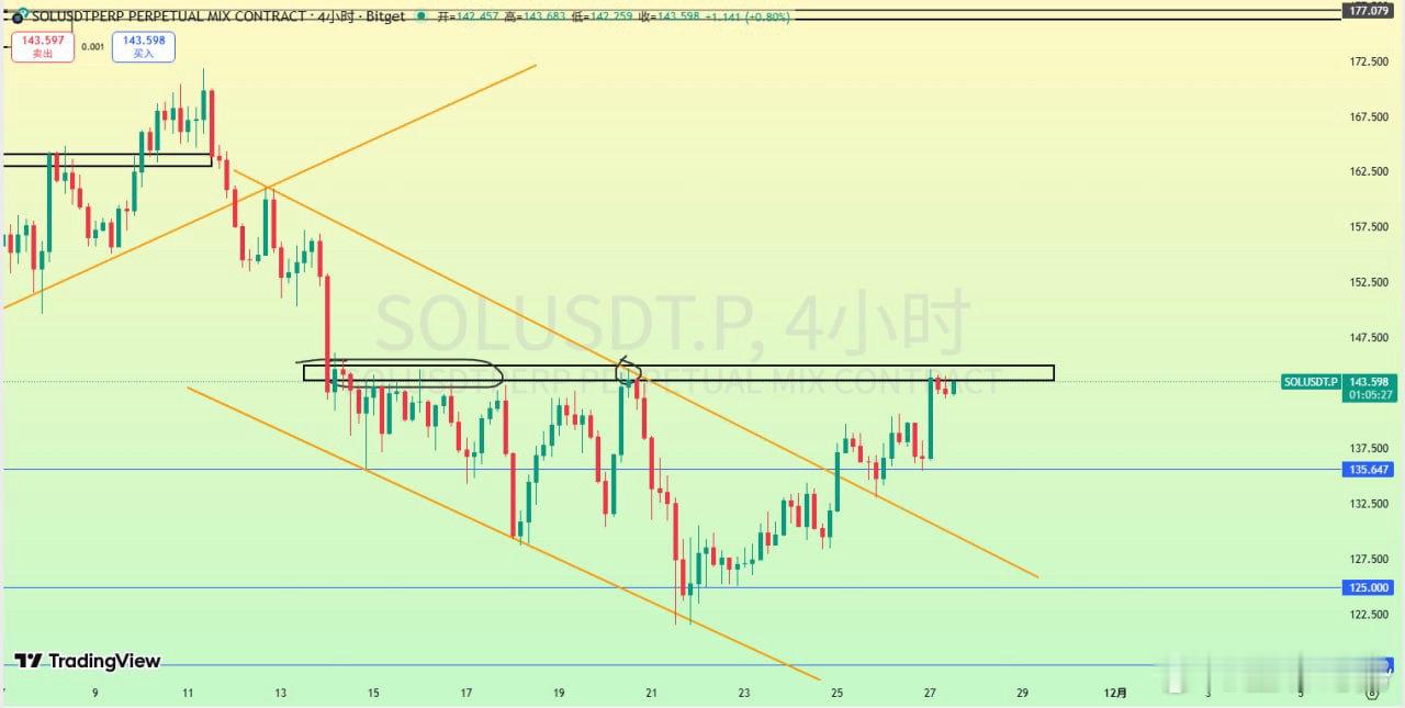SOL 當前再次面臨關鍵阻力位144-145附近，這裡有看空預期和底部多單的離場