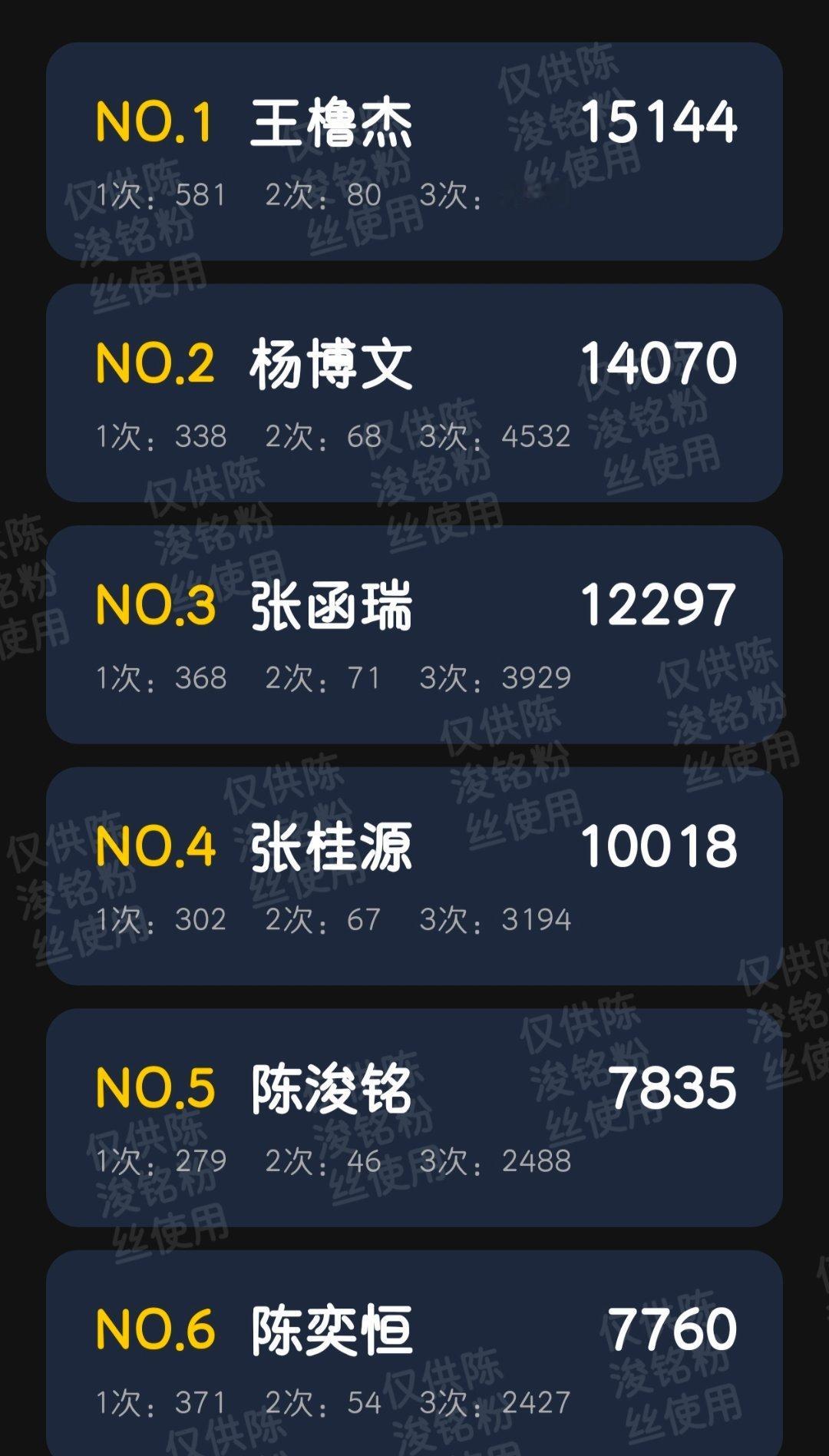 陈浚铭还没睡的闺蜜们再来点波寻艺啊啊啊目前排名第五，和前4️⃣差太多了，这种📊