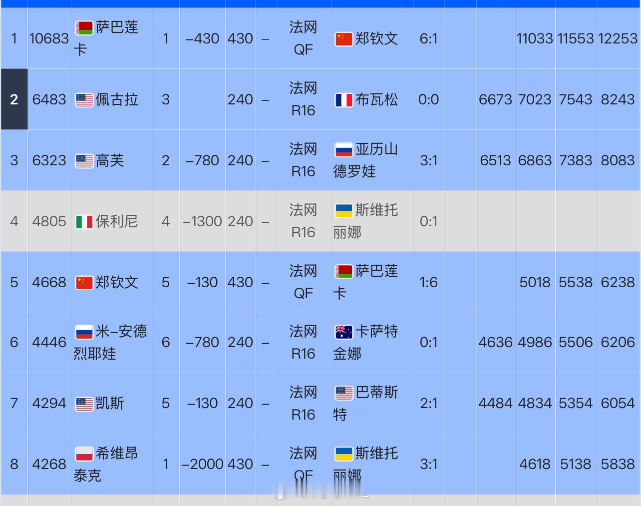 🇨🇳郑钦文即时排名No.5再胜一场排名会超过保利尼，来到No.4下轮对手：萨