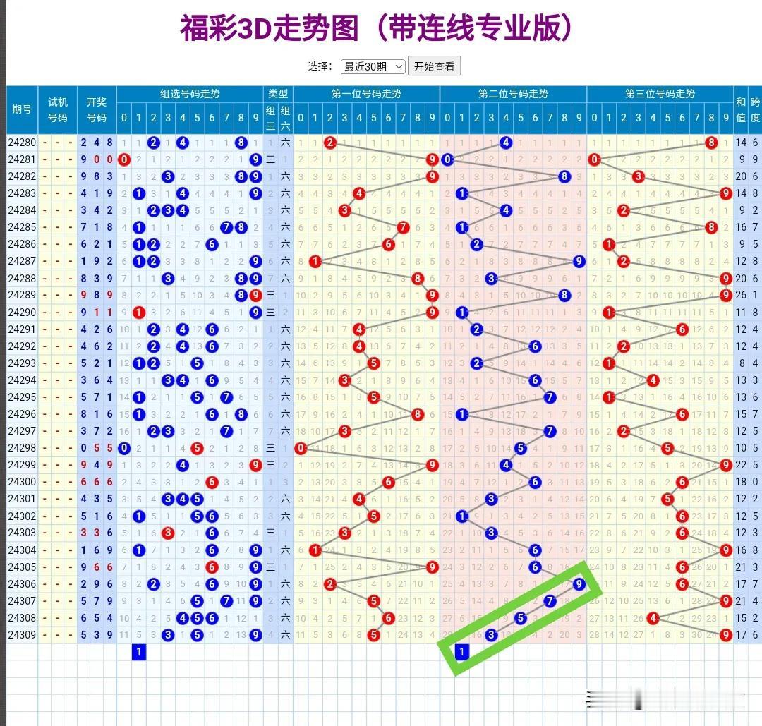 24310期：
第一位到点号3。
第二位到点号1。9-7-5-3-1走势。
号码