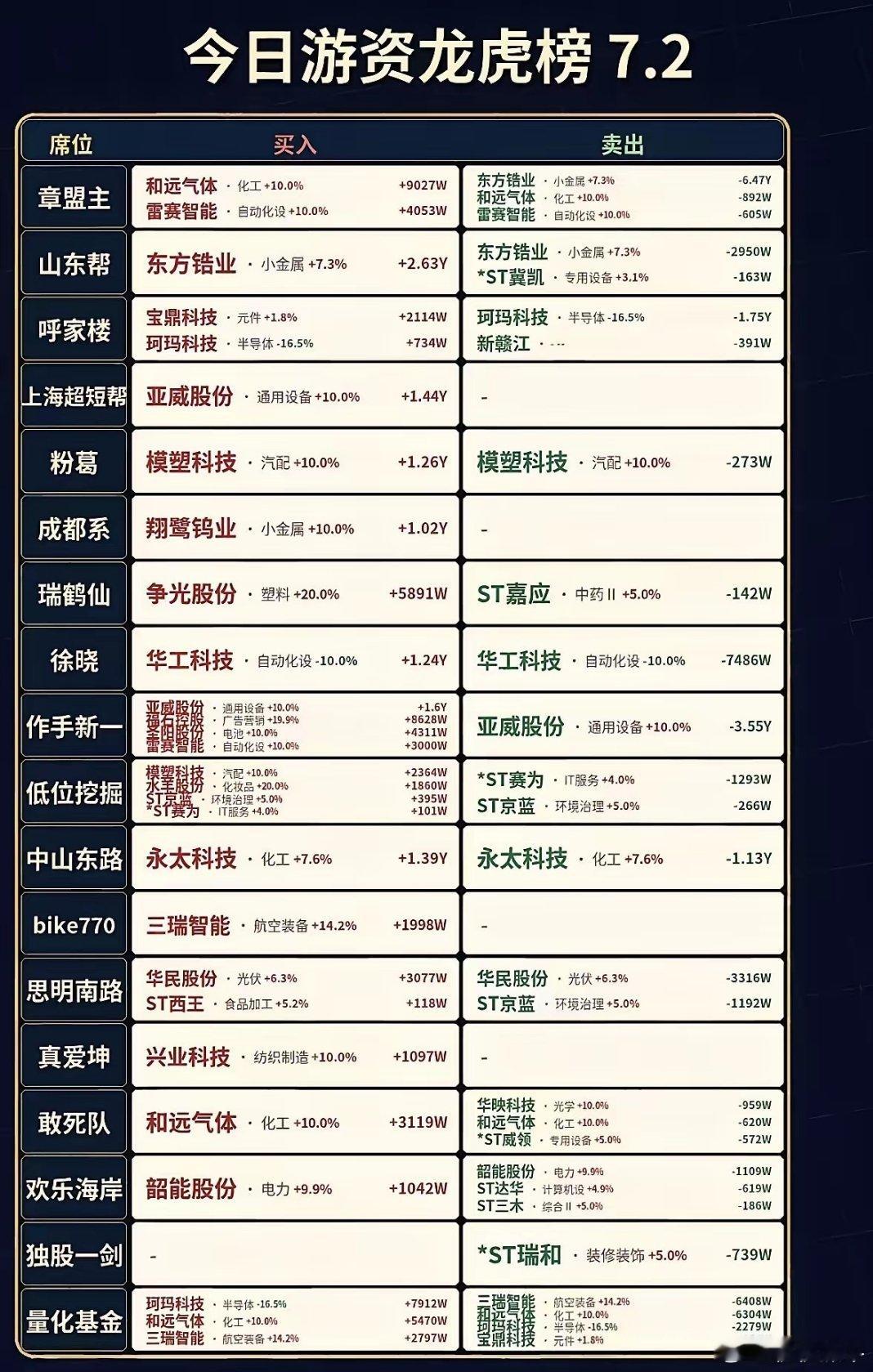 今日游资龙虎榜7.2：大起大落，谁在买入卖出？7月2日游资龙虎榜太有看头了，市场