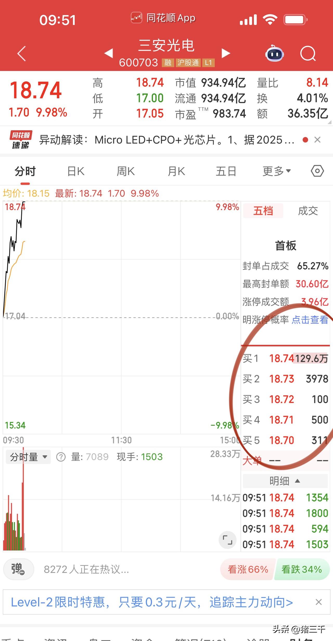 三安光电强势封板领涨光电逻辑！
光迅科技每次节奏都很板块反着来，
悄么声的创了新