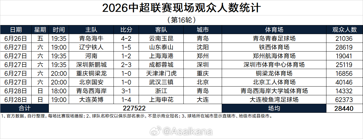 2026中超联赛现场观众人数统计（第16轮） 
