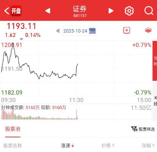 下午券商继续来一波，拉升指数 ​​​