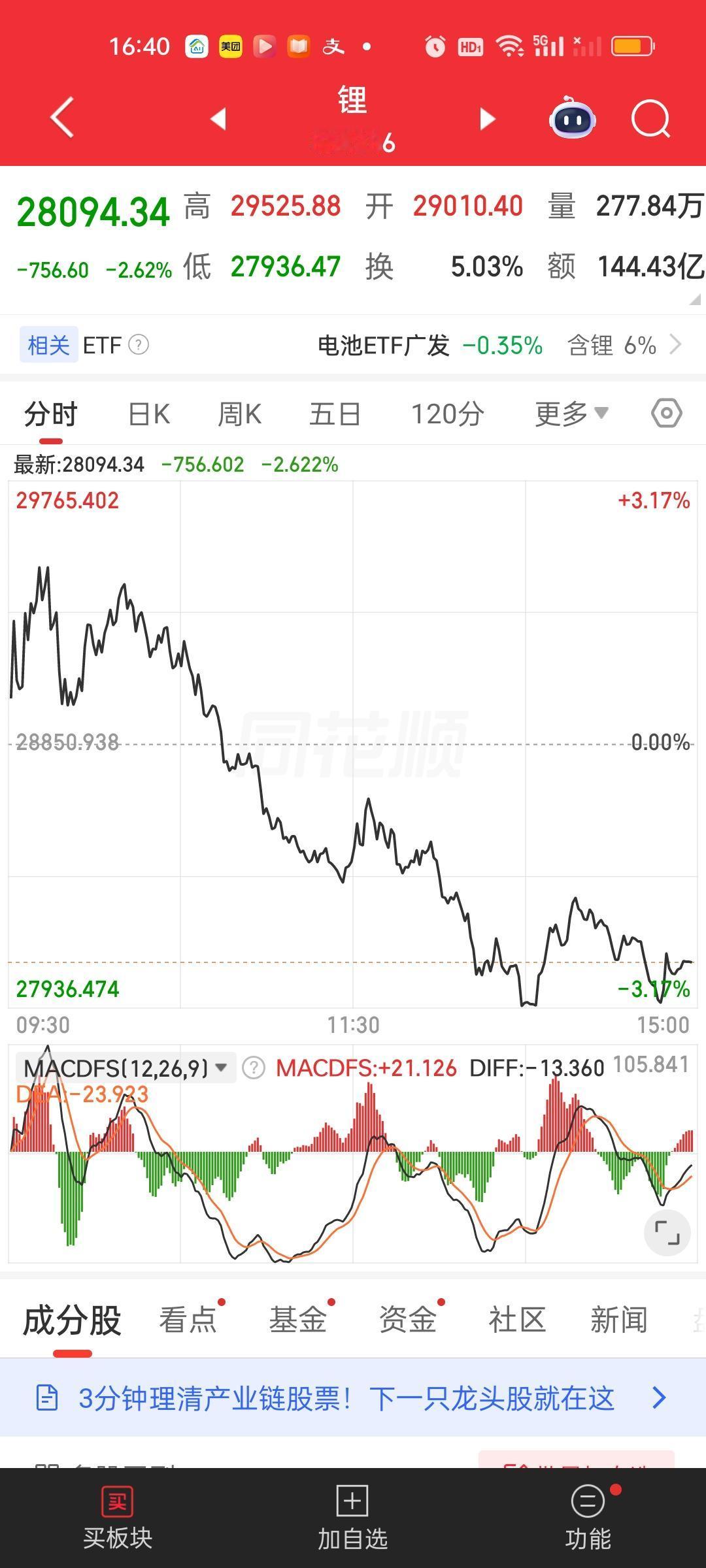锂矿我们每天都在关注，昨天也说了今天还会回踩60日均线，再次精准命中。上周我们说