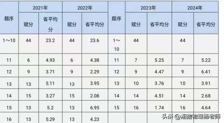2026年湖南高考物理省均分预估：约54分
——基于2021-2024年四年阅卷