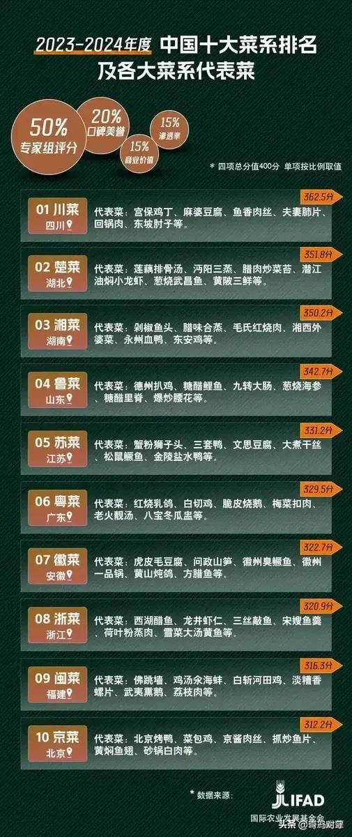 2023-2024年度中国十大菜系排行榜:

第10位:京菜（312.2分）代表