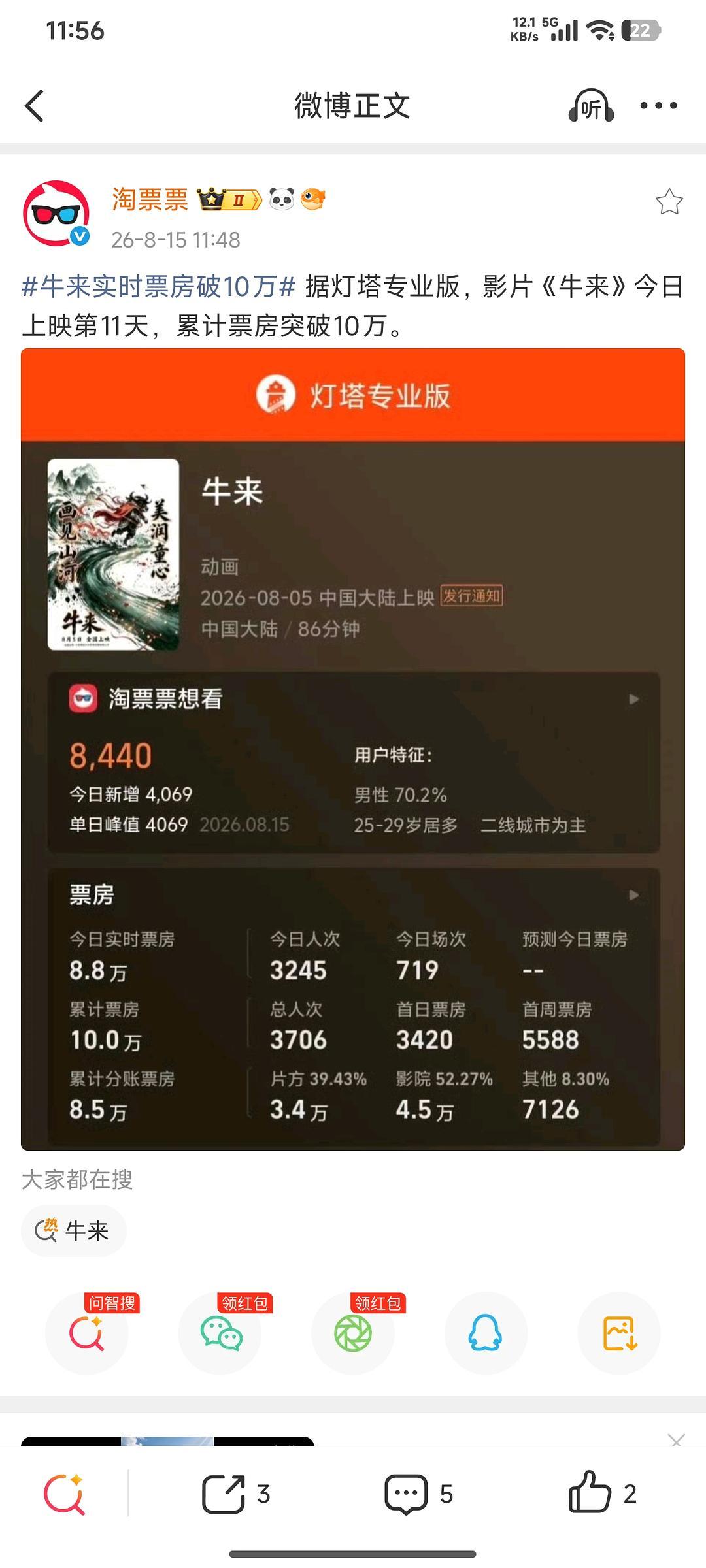 牛来票房破10万牛来票房破10万了，这种粗制滥造的玩意是谁在捧。。。成本有300