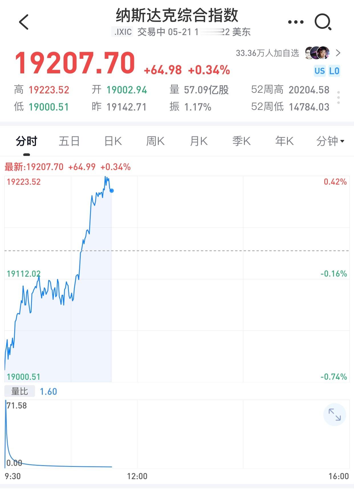 纳指目前低开高走，不过涨幅很少，不如今天港股和A股牛。 ​​​