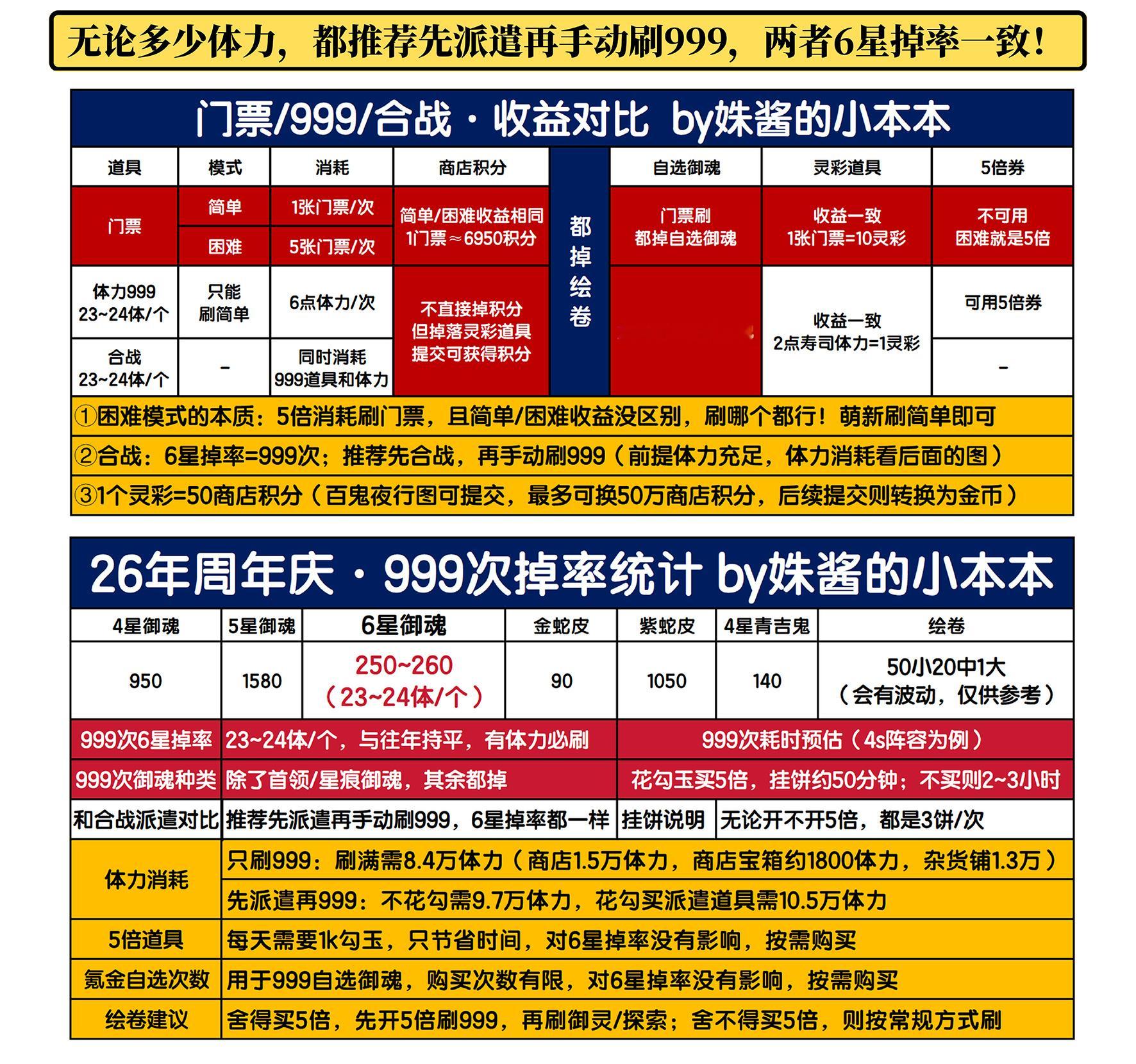 【石长姬活动】图文①：玩法+收益+答疑！[心]阵容码8号发~[心]视频版：[心]