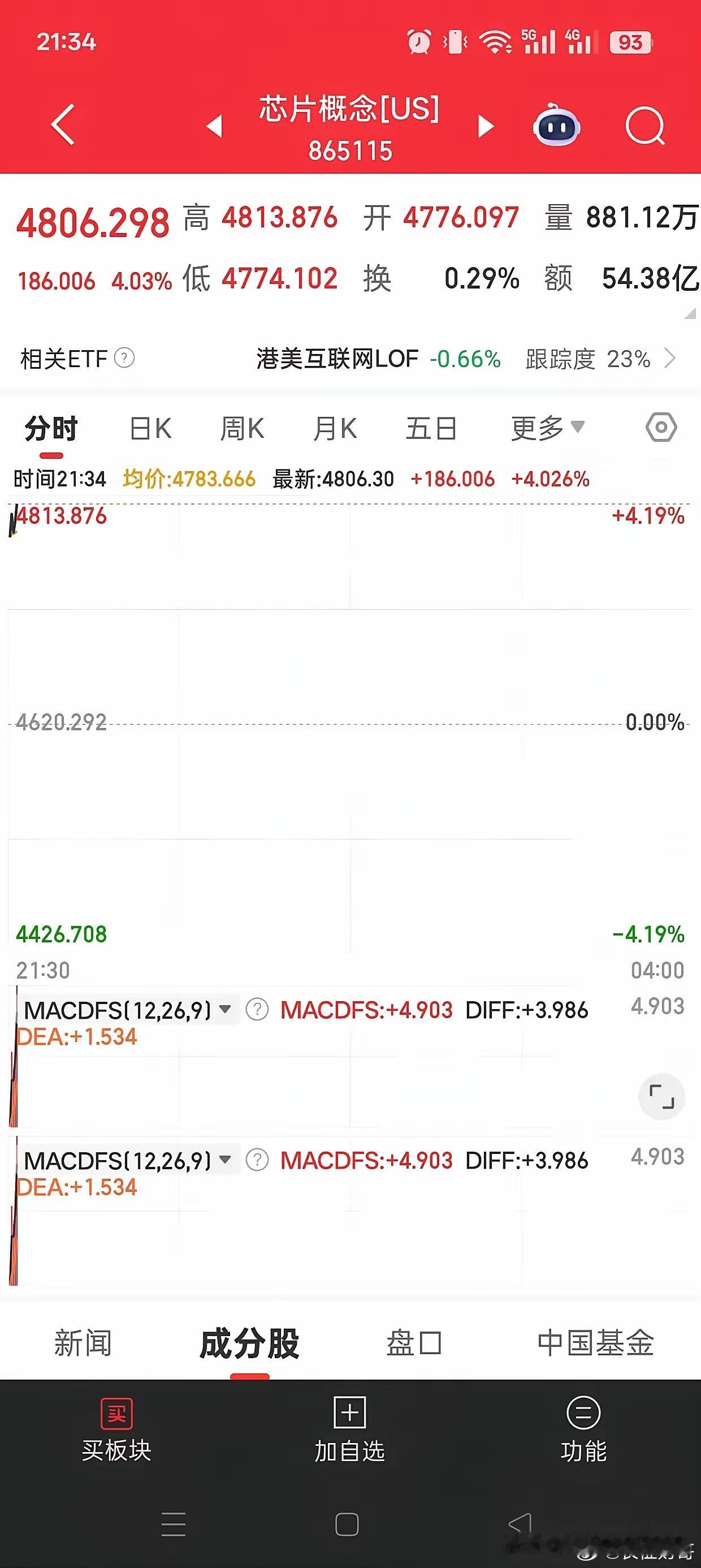 美股芯片暴涨4%！明天敢直接加仓吗？信息仅供参考，不构成投资建议隔夜美股芯片暴力