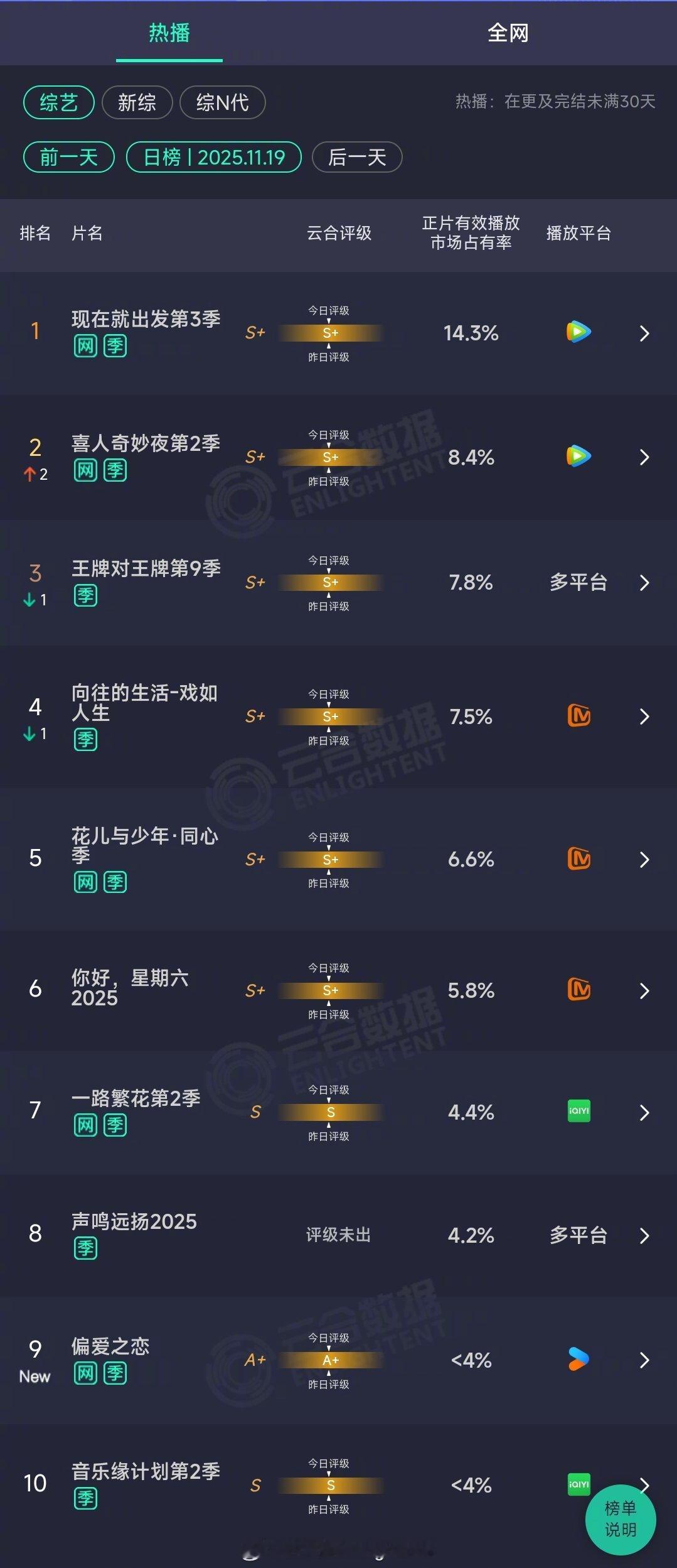 2025年11月19日云合综艺正片有效播放量市占率TOP101 现在就出发第3季