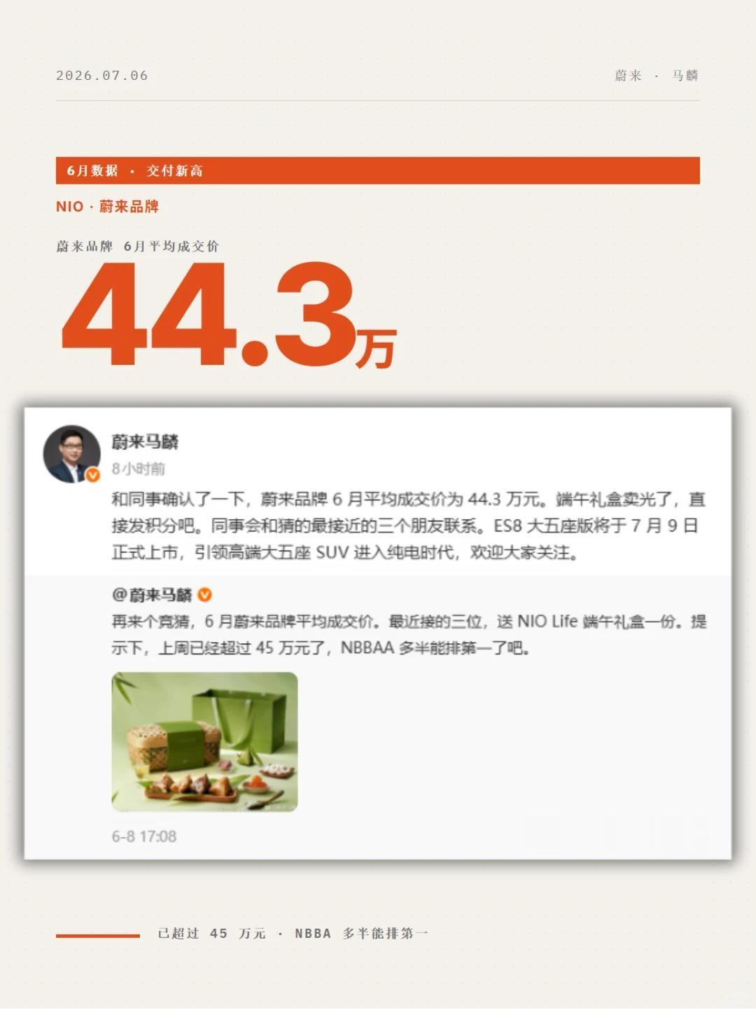 均价44.3万！蔚来这波没跟价格战反而涨了
蔚来副总裁马麟发了一组数据，6月平均