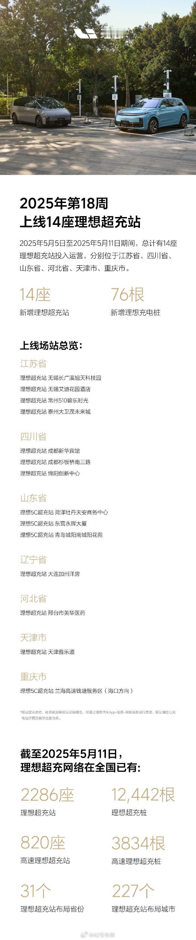 理想上周上线了 14 座超充站，总数即将突破 2,300 站了。记得上上周是上线