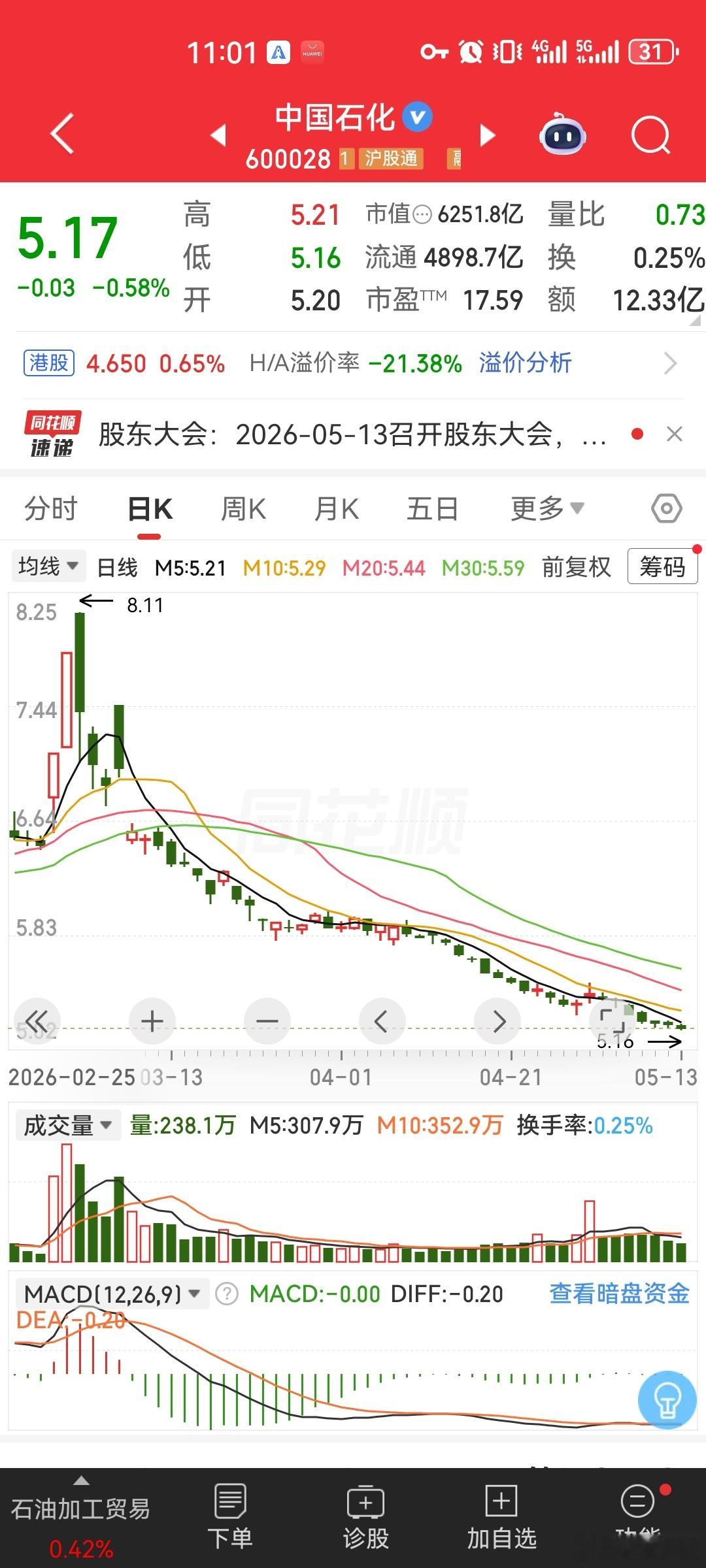 足足跌了2个多月了！走势从8块跌到了5块，根本就不带回头，已经跌近40%的深度。