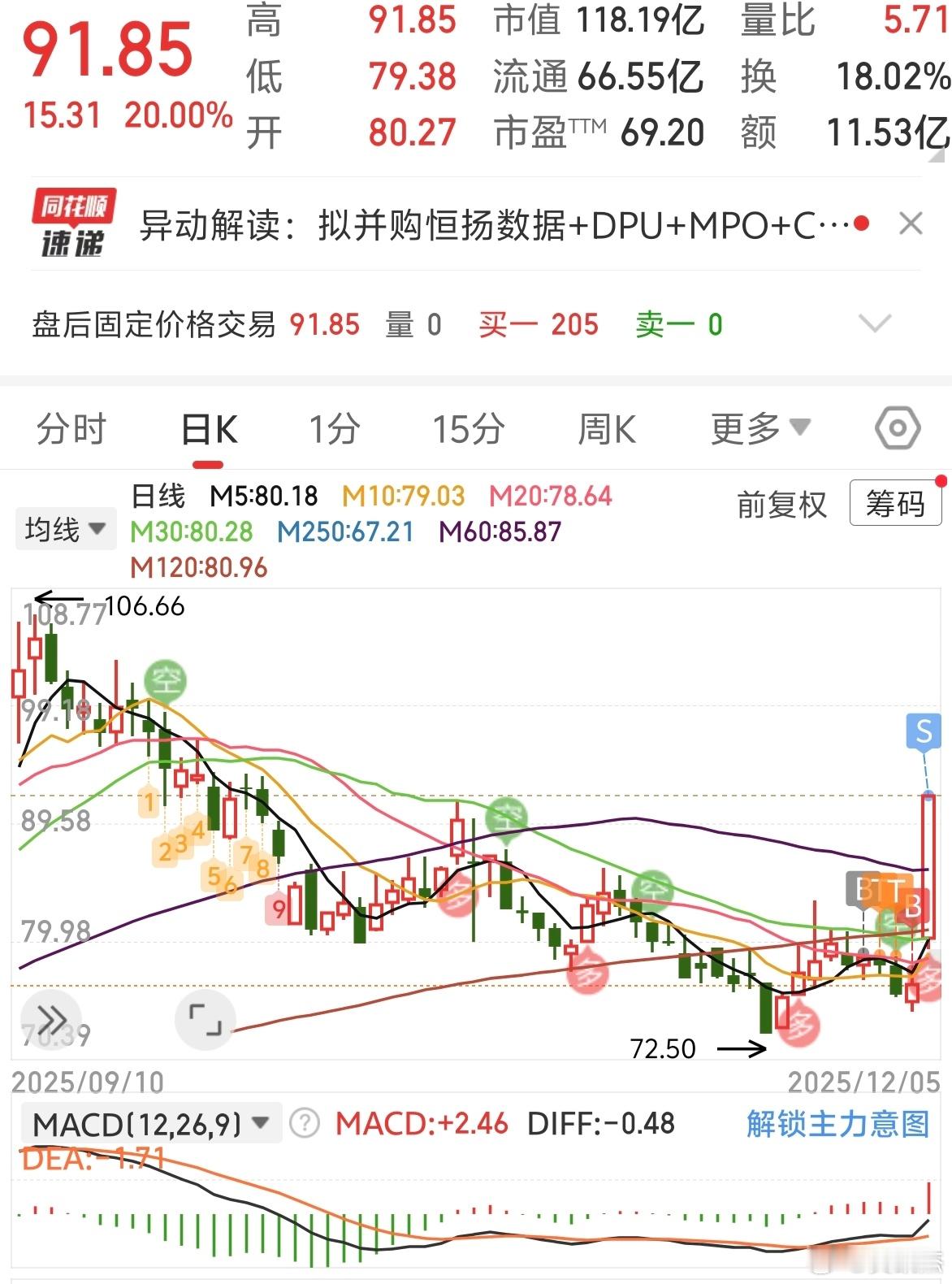 做短线，切记MACD保持金叉状态，前低不破才能熬一下，不要奢望一买就大涨，但是遇