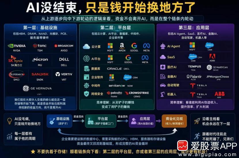 刀锋看了下，周末AI应用的利好催化挺多的：

1、 海外科技巨头财报验证AI商业