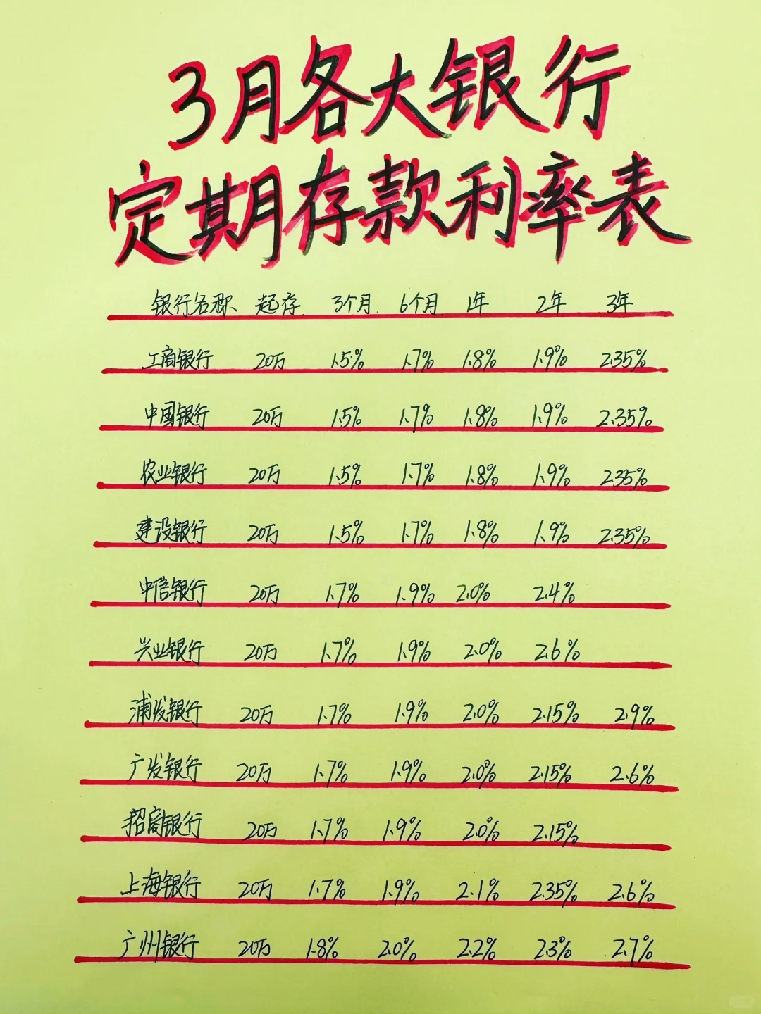 3月各大银行定期存款利率表（欢迎补充