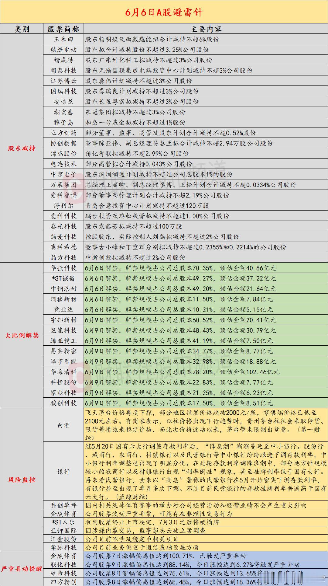 【6月6日投资避雷针：“苏超”概念人气股共创草坪、金陵体育提示风险】近日，A股及