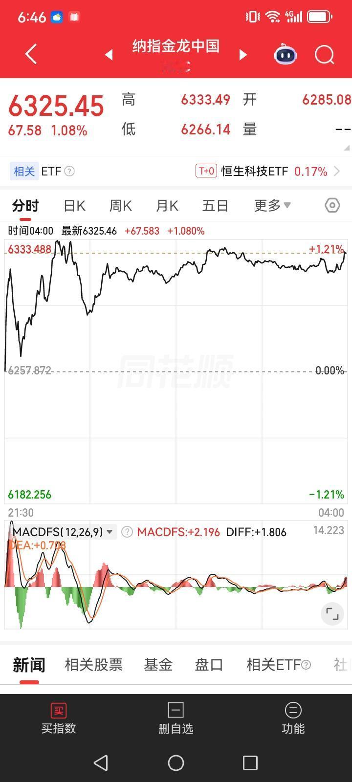 昨日美股三大指数涨跌互现，其中道琼斯指数上涨涨得还比较多，纳斯达克指数下跌的稍微