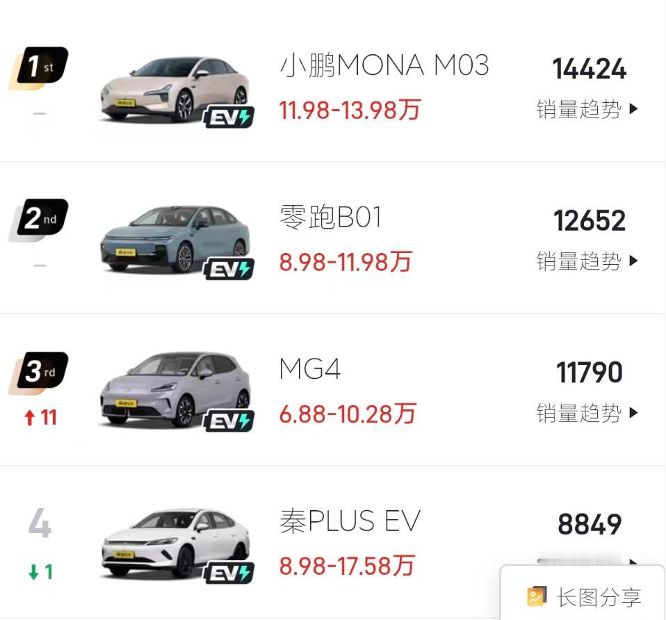 选10w轿车中
跟着销量买肯定没错，10万预算买纯电轿车只看这四个，谁赞成谁反对