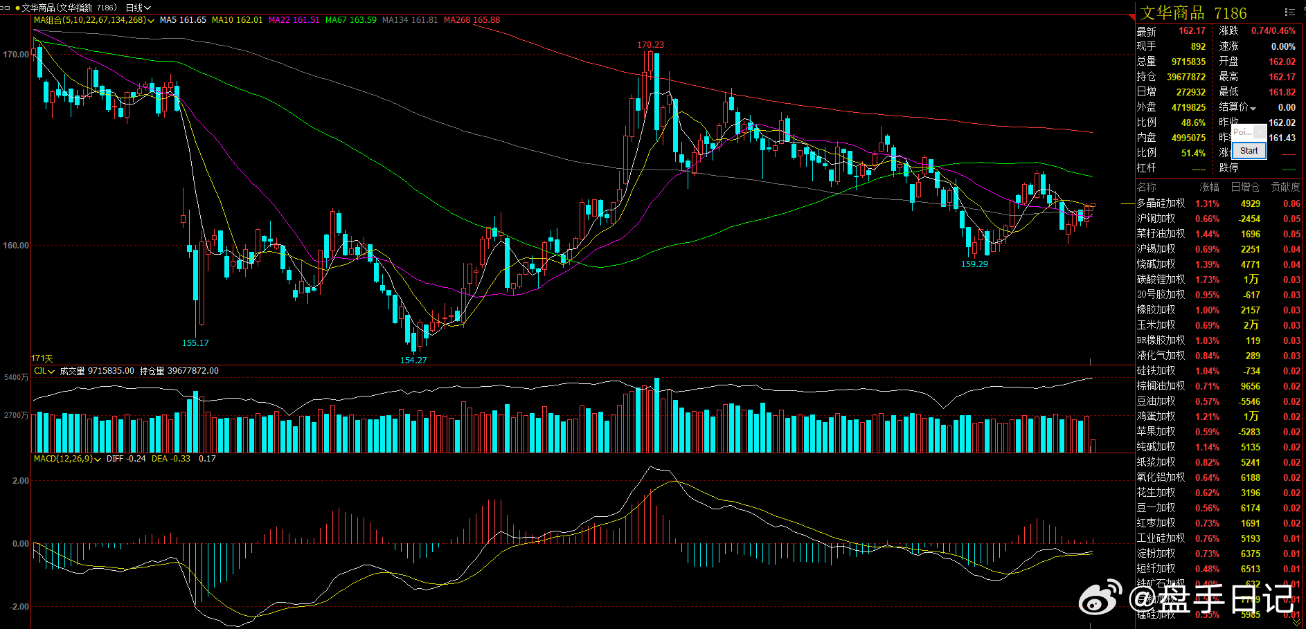 从文化指数上看， 今日市场仍然整体震荡偏多思路，但前期弱势品种的反弹预计力度仍然