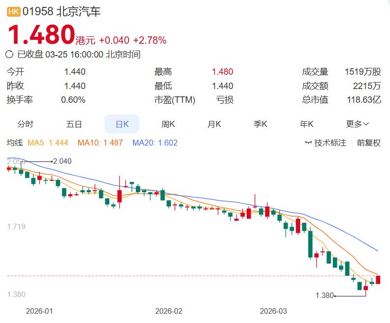 1640亿营收换1.2亿利润！确实是差，还好是港股，不然得套一堆人

今天，北京