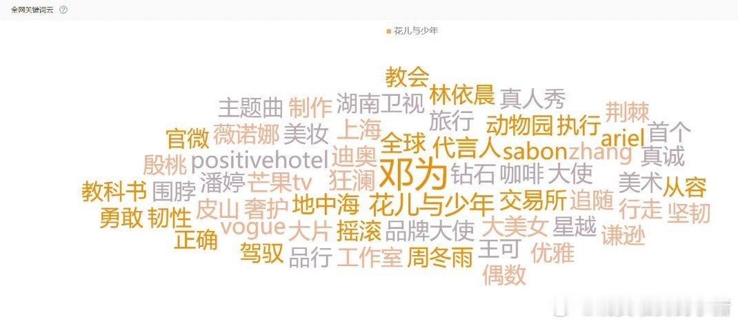 花少8网络热度词云，好大一个邓为 ​​​