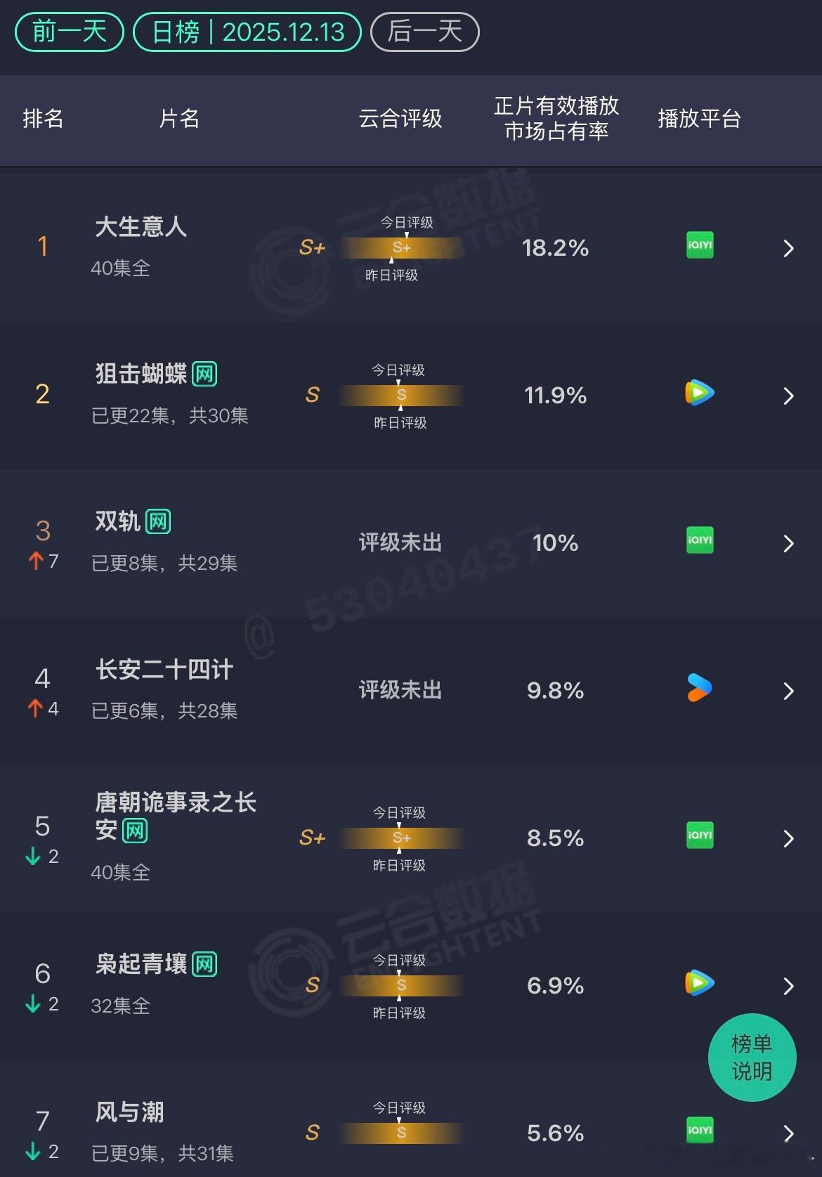 12.13 云合大生意人：18.2%狙击蝴蝶：11.9%双轨：10% 长安二十四