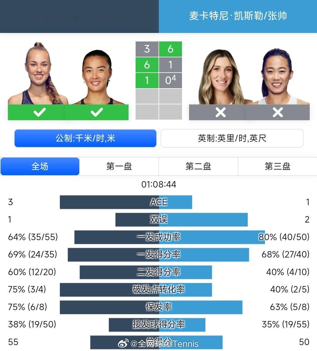 2024女单冠军2025女双冠军 WTA250  奥斯汀站女双决赛，袁悦/布林科