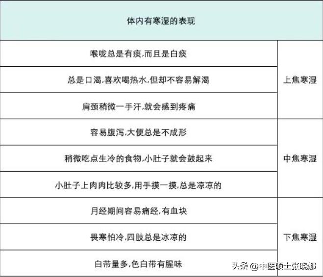 按照“中标”的症状多少，测一测自己偏向于寒湿、还是湿热！