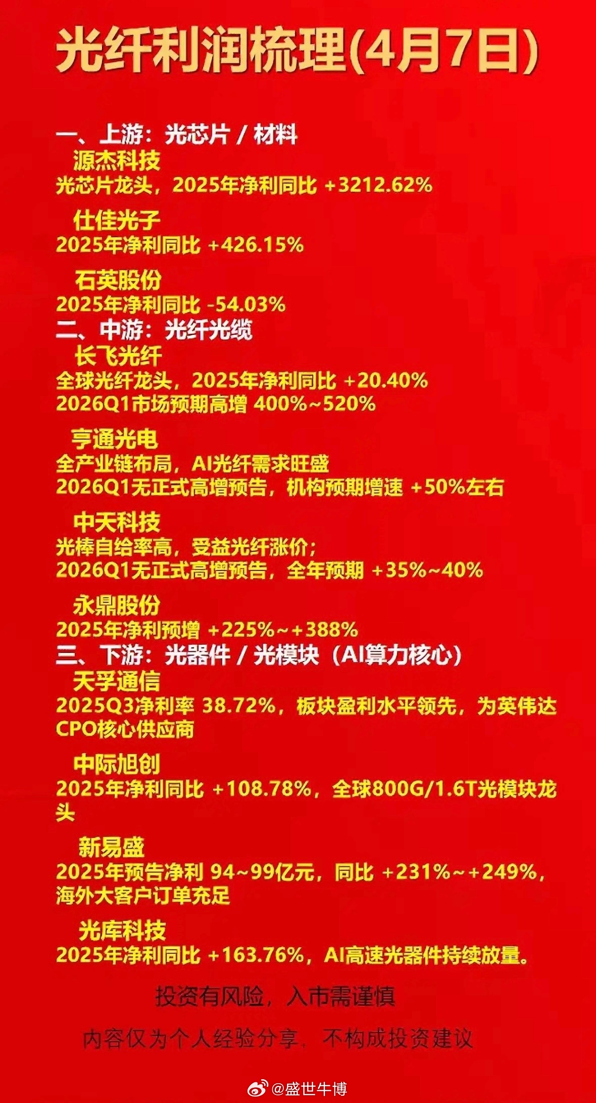 光纤产业链利润AI算力需求带动光纤产业链景气度提升，上游光芯片企业业绩弹性显著，