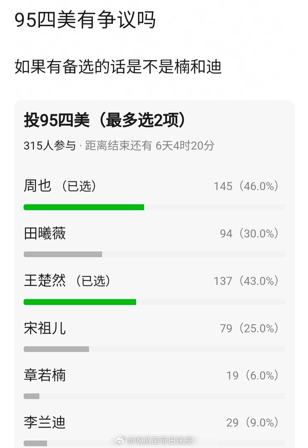 瓣人投票选出的95花四美：周也、王楚然、田曦薇、宋祖儿，最火的TOP竟然不在[笑