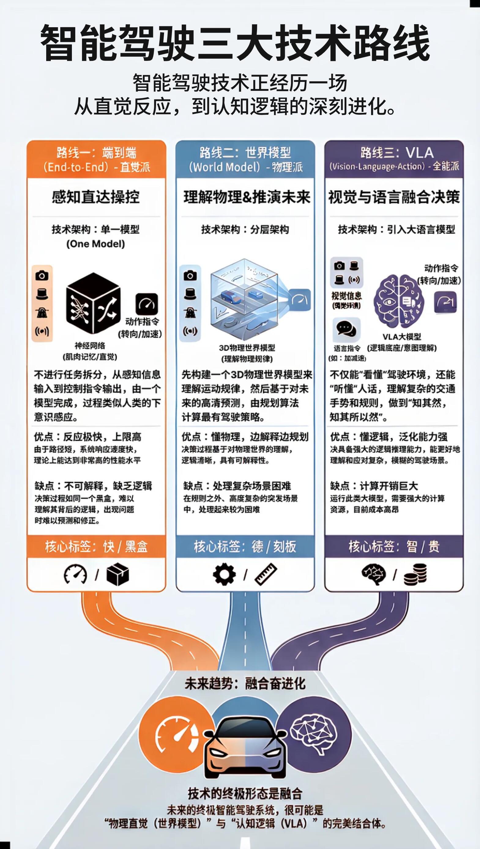 一图看懂智能驾驶的3大门派。其中，VLA 最大的突破是引入了语言大模型 (Lan