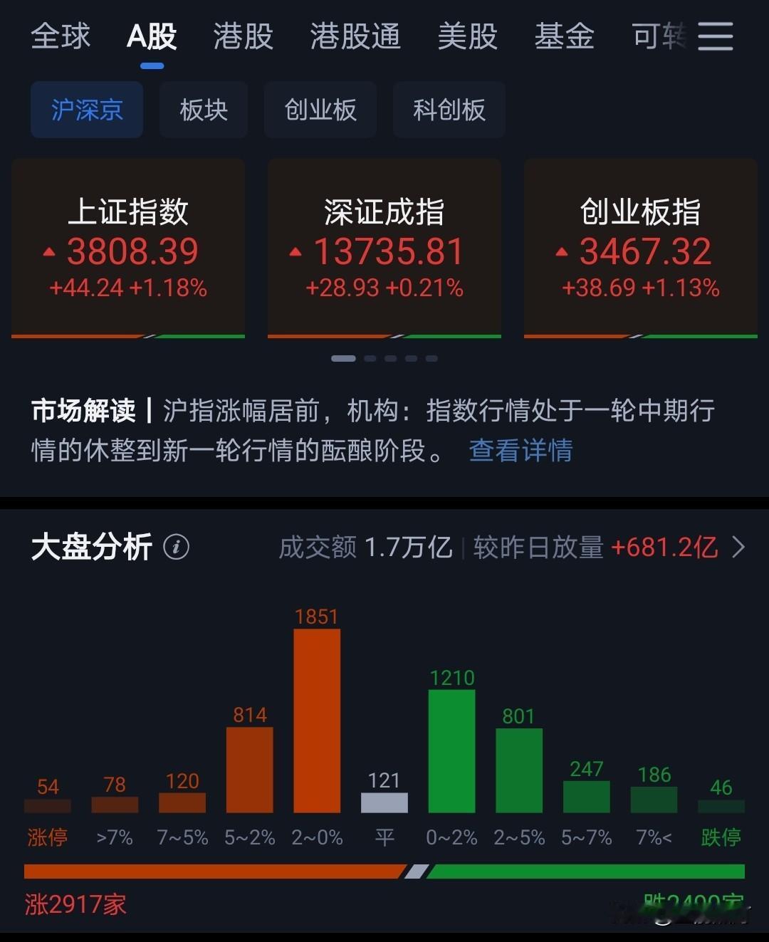 早上开盘已经强调3800是政策底。
但政策底不是市场底。
政策底是以红利板块为主