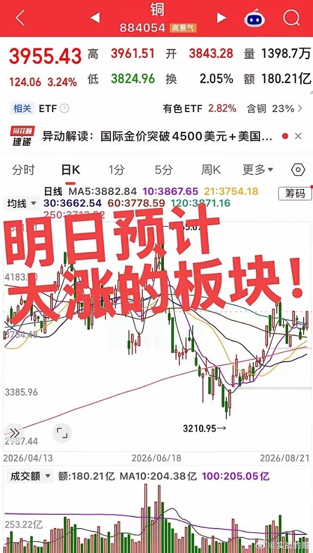 明日预计大涨的板块！第一个，贵金属稀有金属板块，特别是三个方向，黄金、白银、铜！