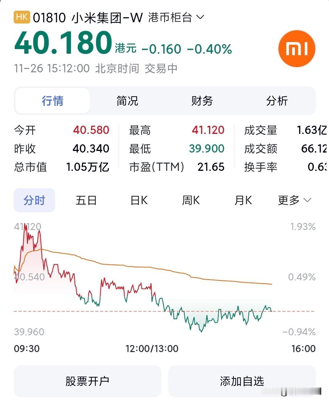 小米的股票，依然在震荡期。
大家都知道，本身股票曲线之所以称之为曲线，就是上下波